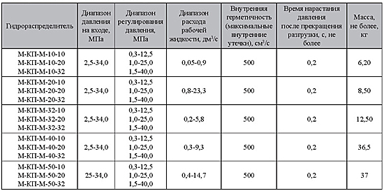 Технические характеристики гидроклапанов Основные технические характеристики гидроклапанов